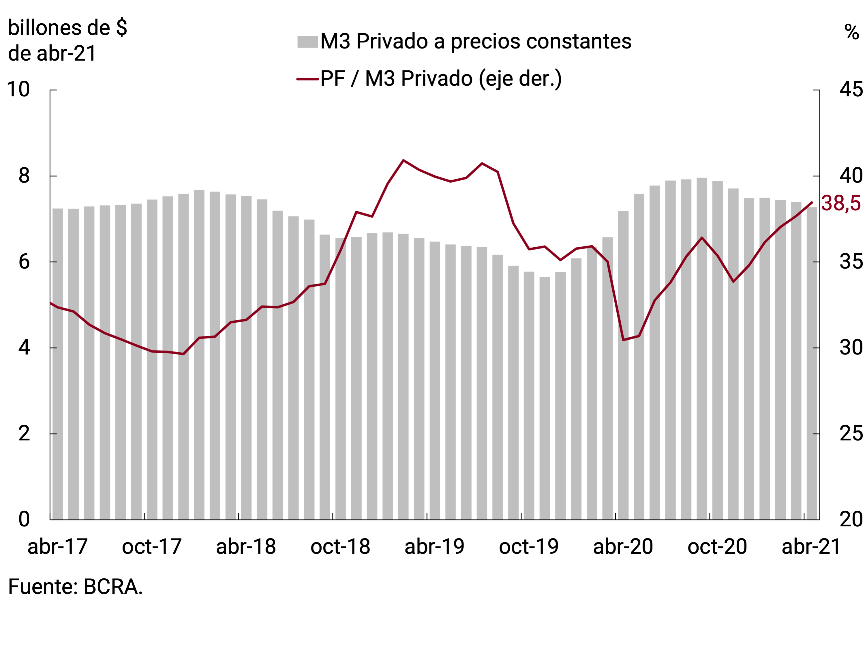 Gráfico 7.4 | (a) M3 privado sin estacionalidad a precios constantes